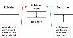 proxy-del