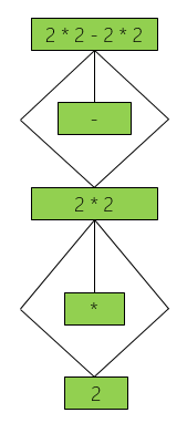 Figure 7: Green Syntax Tree