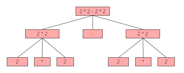 Figure 6: Red Syntax Tree