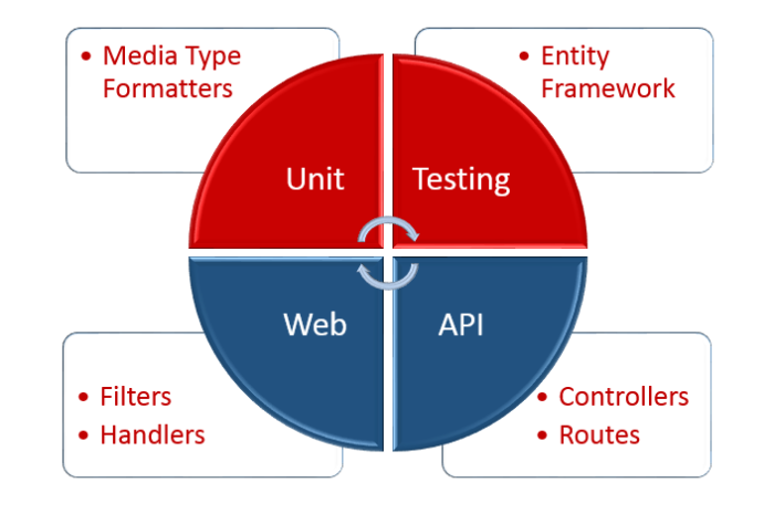 web-api-unit-testing