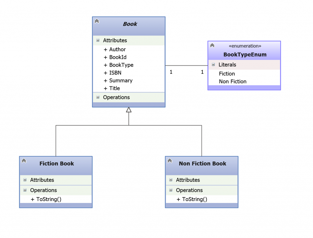 Books Domain Model