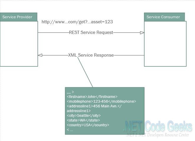 Sample of REST Service