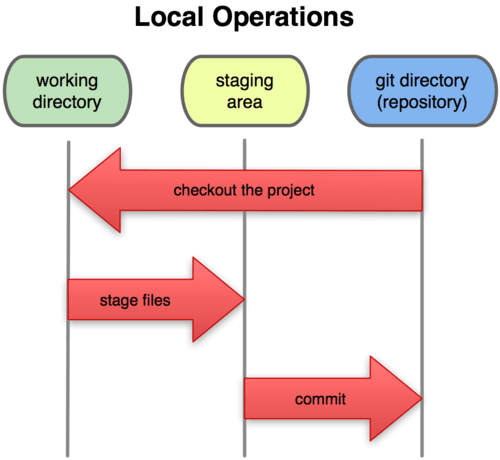 Illustration of the main three states your Git versioned file's lifecycle